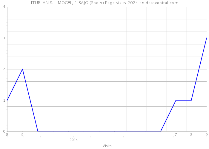 ITURLAN S.L. MOGEL, 1 BAJO (Spain) Page visits 2024 