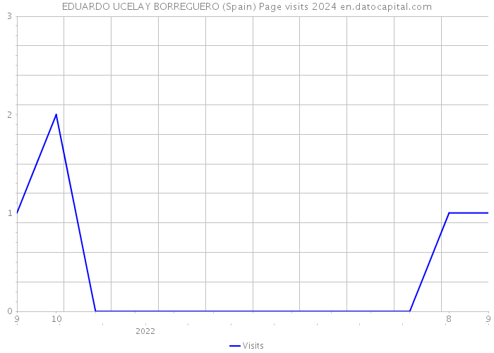 EDUARDO UCELAY BORREGUERO (Spain) Page visits 2024 