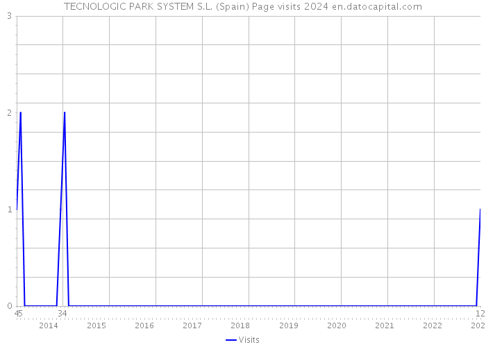 TECNOLOGIC PARK SYSTEM S.L. (Spain) Page visits 2024 