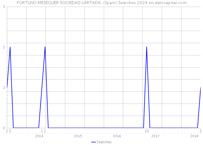 FORTUNO MESEGUER SOCIEDAD LIMITADA. (Spain) Searches 2024 