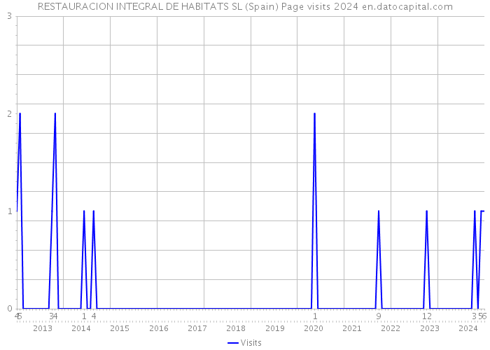 RESTAURACION INTEGRAL DE HABITATS SL (Spain) Page visits 2024 