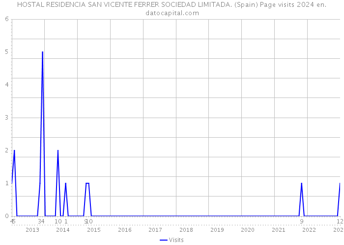 HOSTAL RESIDENCIA SAN VICENTE FERRER SOCIEDAD LIMITADA. (Spain) Page visits 2024 