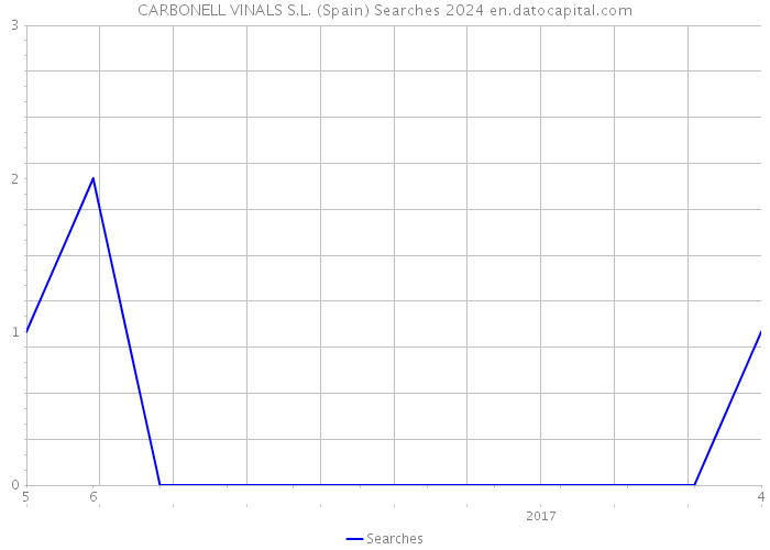 CARBONELL VINALS S.L. (Spain) Searches 2024 