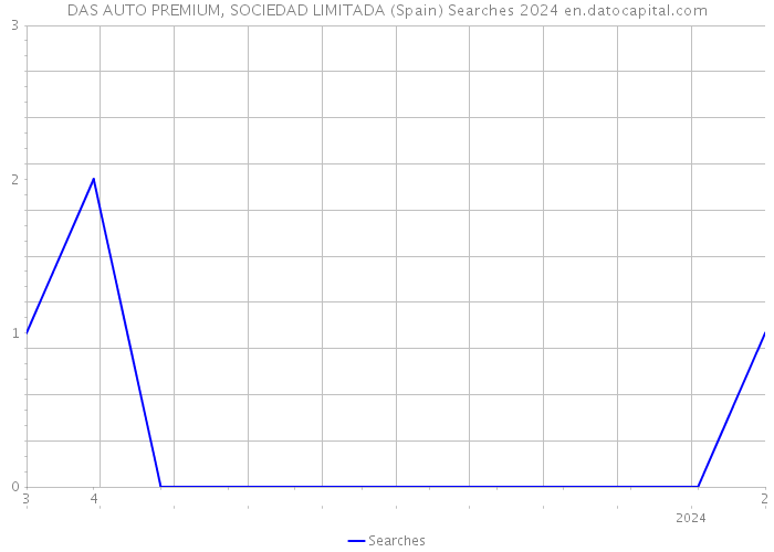 DAS AUTO PREMIUM, SOCIEDAD LIMITADA (Spain) Searches 2024 