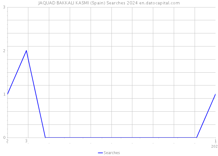 JAQUAD BAKKALI KASMI (Spain) Searches 2024 