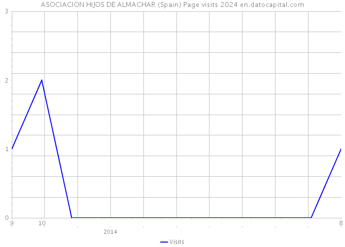 ASOCIACION HIJOS DE ALMACHAR (Spain) Page visits 2024 