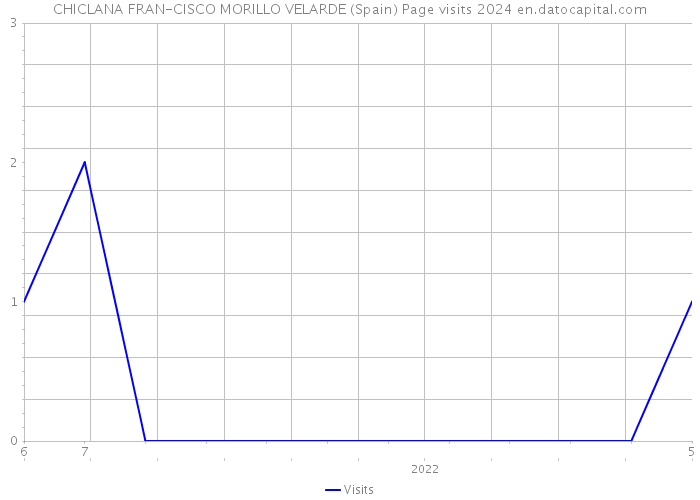 CHICLANA FRAN-CISCO MORILLO VELARDE (Spain) Page visits 2024 