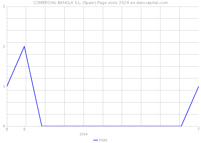 COMERCIAL BANGLA S.L. (Spain) Page visits 2024 