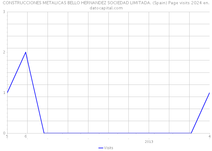 CONSTRUCCIONES METALICAS BELLO HERNANDEZ SOCIEDAD LIMITADA. (Spain) Page visits 2024 