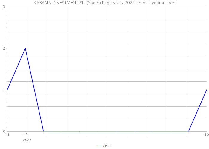 KASAMA INVESTMENT SL. (Spain) Page visits 2024 