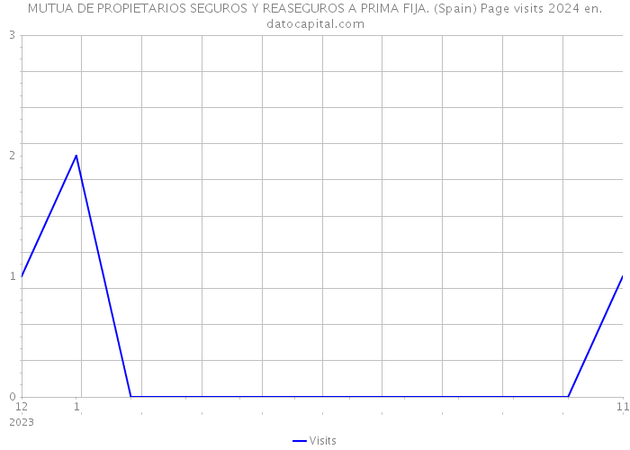 MUTUA DE PROPIETARIOS SEGUROS Y REASEGUROS A PRIMA FIJA. (Spain) Page visits 2024 