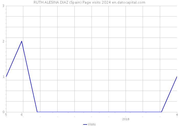 RUTH ALESINA DIAZ (Spain) Page visits 2024 