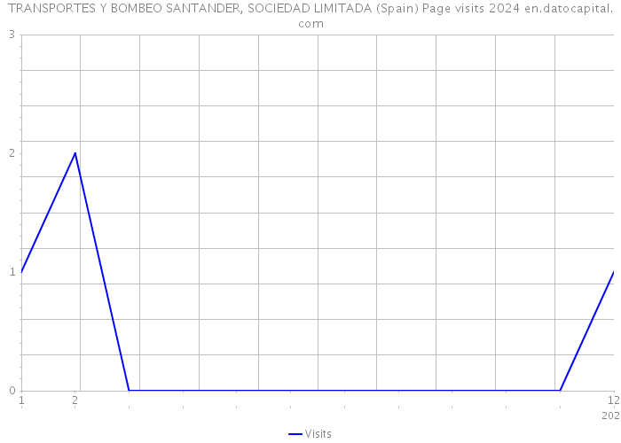 TRANSPORTES Y BOMBEO SANTANDER, SOCIEDAD LIMITADA (Spain) Page visits 2024 