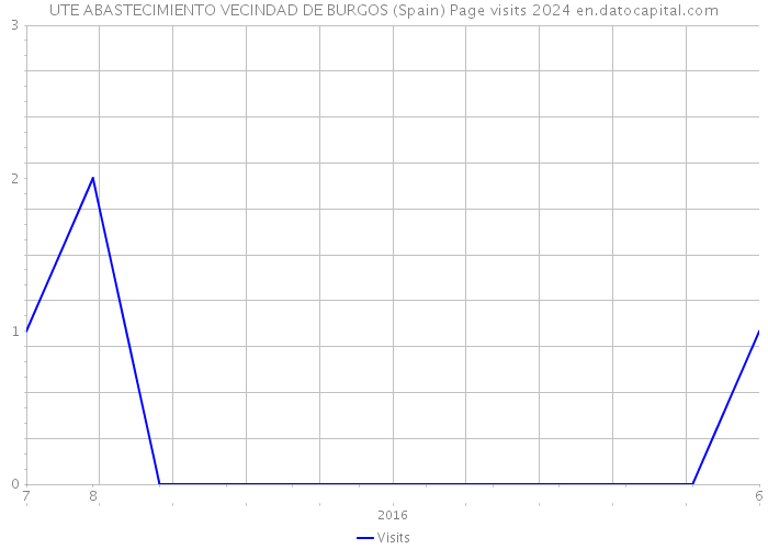 UTE ABASTECIMIENTO VECINDAD DE BURGOS (Spain) Page visits 2024 