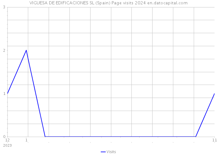 VIGUESA DE EDIFICACIONES SL (Spain) Page visits 2024 