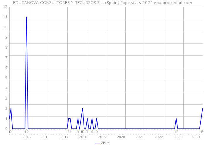 EDUCANOVA CONSULTORES Y RECURSOS S.L. (Spain) Page visits 2024 