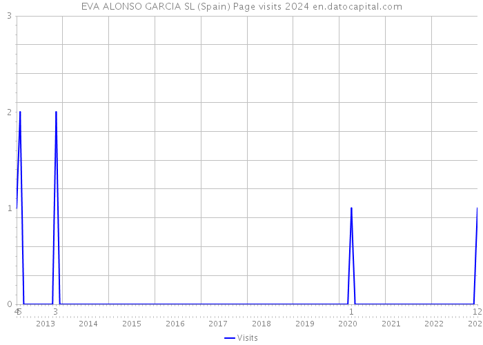 EVA ALONSO GARCIA SL (Spain) Page visits 2024 