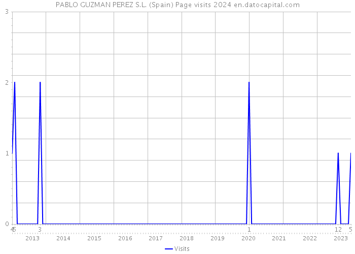 PABLO GUZMAN PEREZ S.L. (Spain) Page visits 2024 