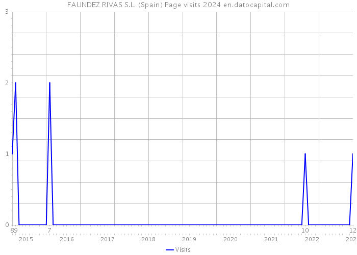 FAUNDEZ RIVAS S.L. (Spain) Page visits 2024 