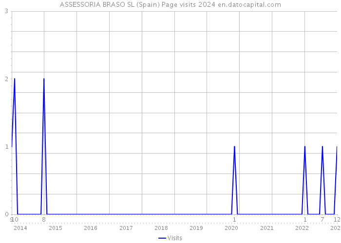 ASSESSORIA BRASO SL (Spain) Page visits 2024 