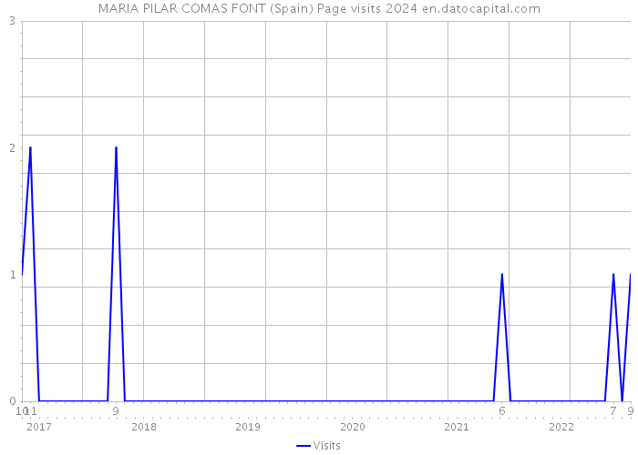 MARIA PILAR COMAS FONT (Spain) Page visits 2024 