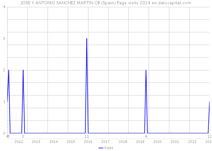 JOSE Y ANTONIO SANCHEZ MARTIN CB (Spain) Page visits 2024 