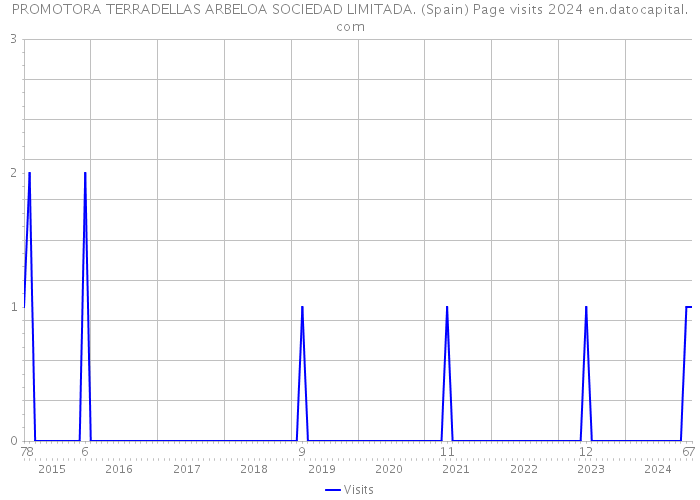 PROMOTORA TERRADELLAS ARBELOA SOCIEDAD LIMITADA. (Spain) Page visits 2024 