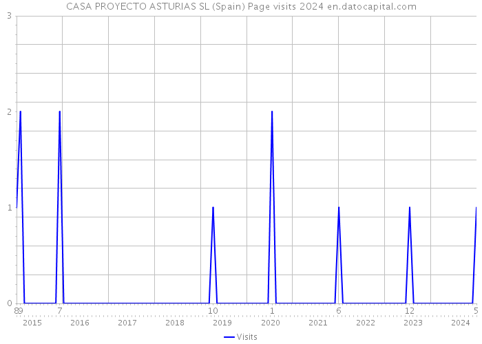 CASA PROYECTO ASTURIAS SL (Spain) Page visits 2024 