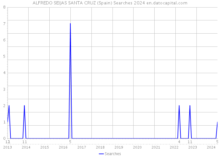 ALFREDO SEIJAS SANTA CRUZ (Spain) Searches 2024 