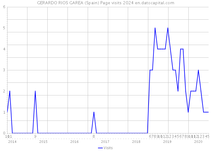 GERARDO RIOS GAREA (Spain) Page visits 2024 