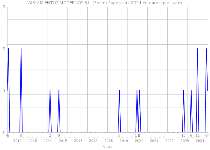 AISLAMIENTOS MODERNOS S.L. (Spain) Page visits 2024 