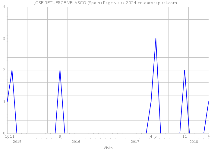 JOSE RETUERCE VELASCO (Spain) Page visits 2024 
