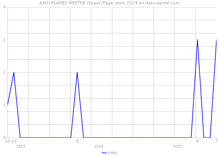 JUAN PLANES MESTRE (Spain) Page visits 2024 