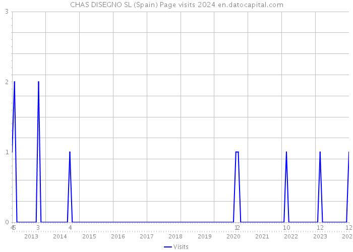 CHAS DISEGNO SL (Spain) Page visits 2024 