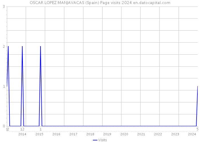 OSCAR LOPEZ MANJAVACAS (Spain) Page visits 2024 