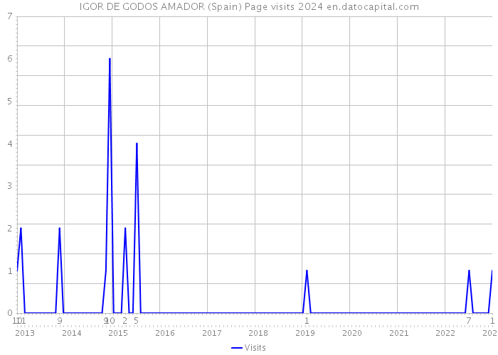 IGOR DE GODOS AMADOR (Spain) Page visits 2024 