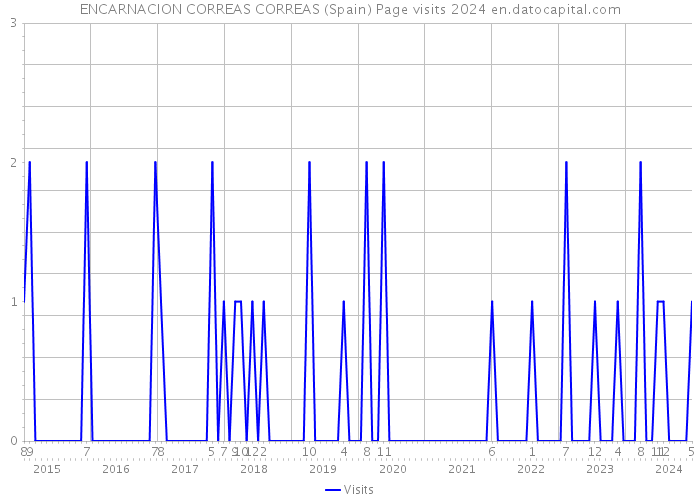 ENCARNACION CORREAS CORREAS (Spain) Page visits 2024 