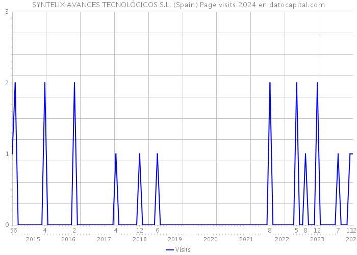 SYNTELIX AVANCES TECNOLÓGICOS S.L. (Spain) Page visits 2024 