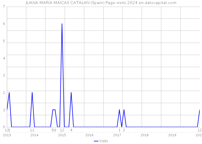 JUANA MARIA MAICAS CATALAN (Spain) Page visits 2024 