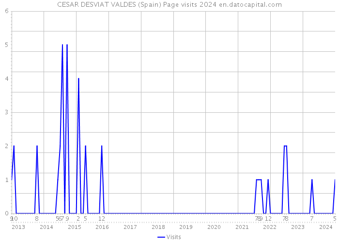 CESAR DESVIAT VALDES (Spain) Page visits 2024 