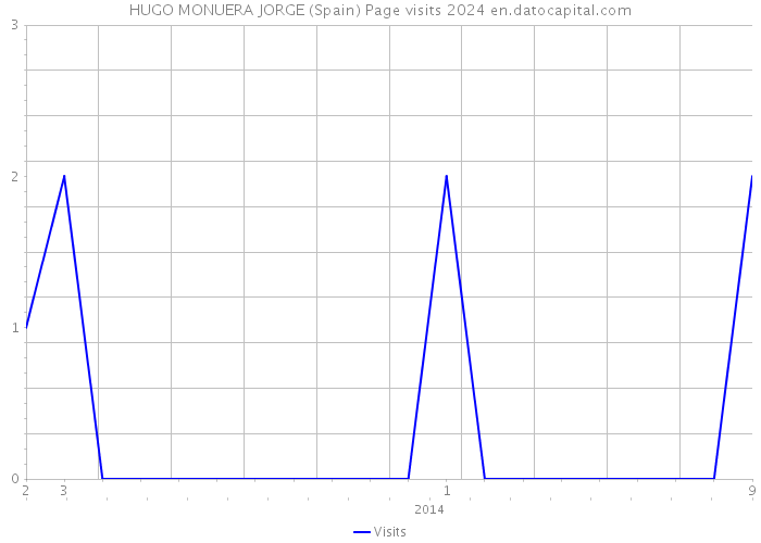 HUGO MONUERA JORGE (Spain) Page visits 2024 