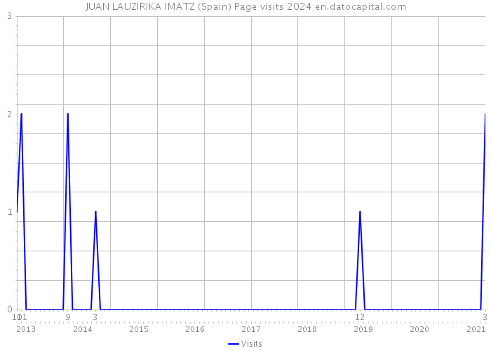 JUAN LAUZIRIKA IMATZ (Spain) Page visits 2024 