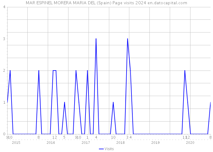 MAR ESPINEL MORERA MARIA DEL (Spain) Page visits 2024 