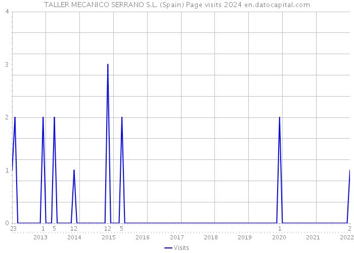TALLER MECANICO SERRANO S.L. (Spain) Page visits 2024 