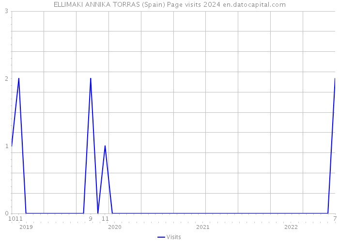 ELLIMAKI ANNIKA TORRAS (Spain) Page visits 2024 