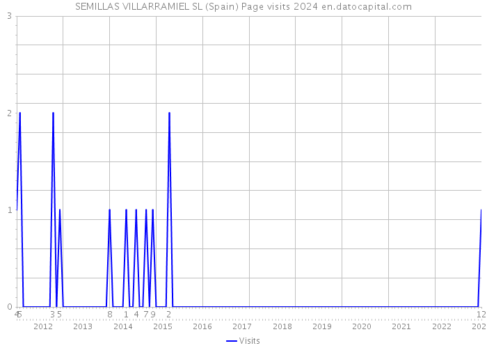 SEMILLAS VILLARRAMIEL SL (Spain) Page visits 2024 
