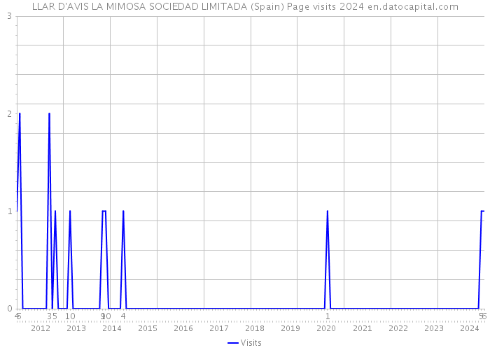 LLAR D'AVIS LA MIMOSA SOCIEDAD LIMITADA (Spain) Page visits 2024 