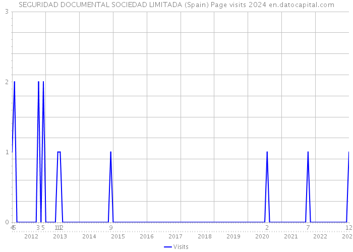 SEGURIDAD DOCUMENTAL SOCIEDAD LIMITADA (Spain) Page visits 2024 