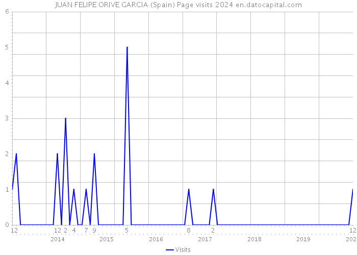 JUAN FELIPE ORIVE GARCIA (Spain) Page visits 2024 