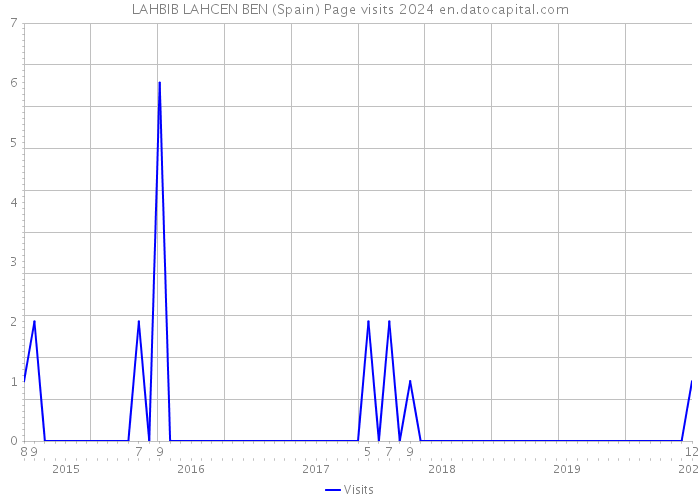 LAHBIB LAHCEN BEN (Spain) Page visits 2024 